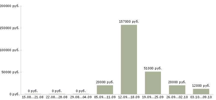 Вакансии менеджер по развитию сети в Иваново - Медиана зарплат менеджер по развитию сети в Иваново за 2 месяца