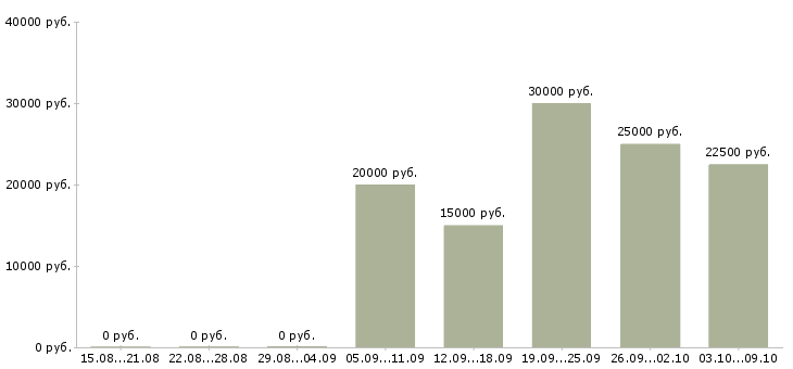Вакансии менеджер по размещению в Сургуте - Медиана зарплат менеджер по размещению в Сургуте за 2 месяца