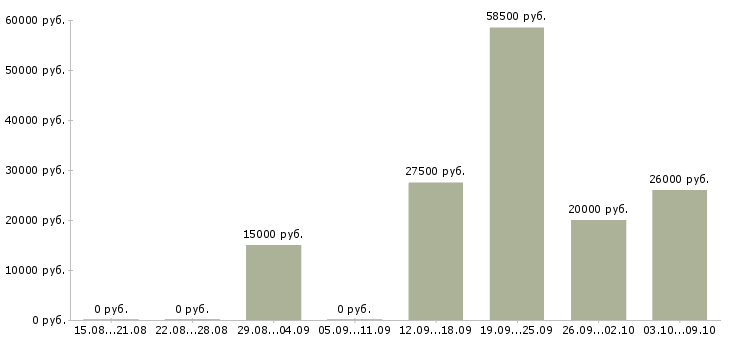Вакансии менеджер по сопровождению клиентов в Новокузнецке - Медиана зарплат менеджер по сопровождению клиентов в Новокузнецке за 2 месяца