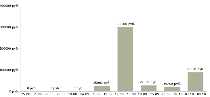 Вакансии менеджер сети магазинов в Курске - Медиана зарплат менеджер сети магазинов в Курске за 2 месяца