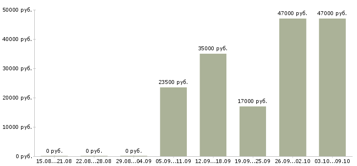 Вакансии менеджер счета в Мурманске - Медиана зарплат менеджер счета в Мурманске за 2 месяца