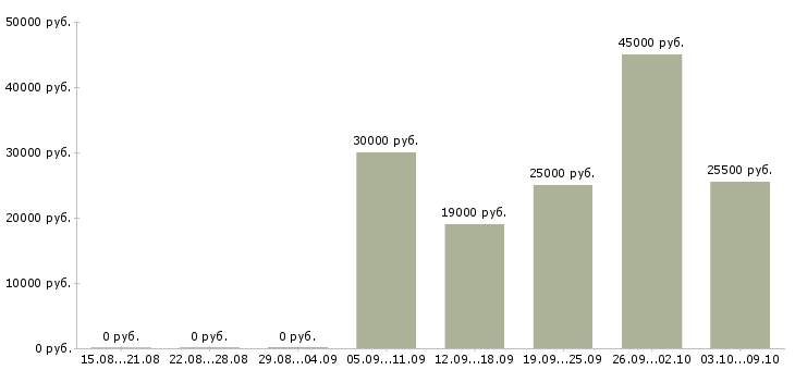 Вакансии менеджер торгового зала в Уфе - Медиана зарплат менеджер торгового зала в Уфе за 2 месяца