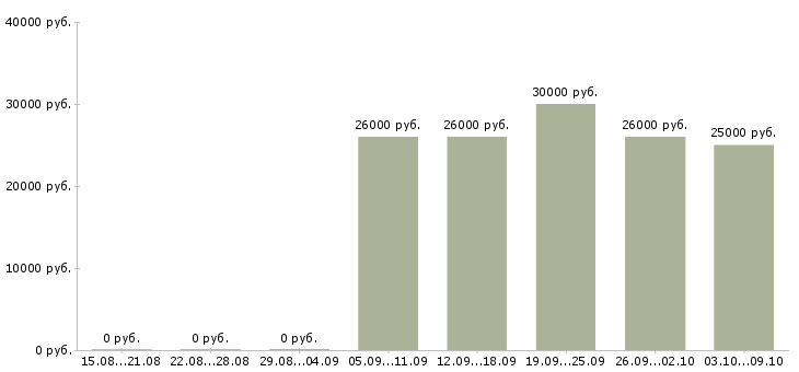 Вакансии менеджера по реализации в Рязани - Медиана зарплат менеджера по реализации в Рязани за 2 месяца