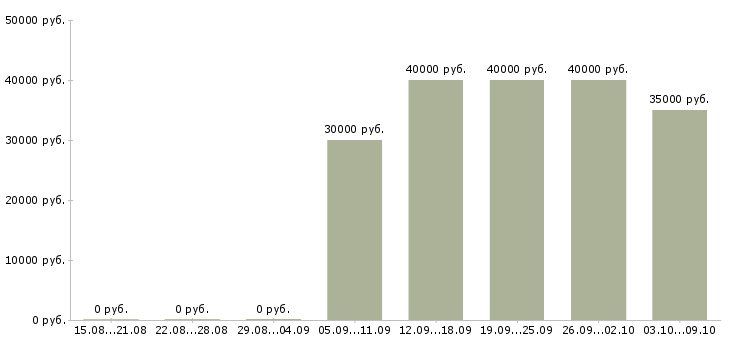 Вакансии монтажник наружной рекламы в Москве - Медиана зарплат монтажник наружной рекламы в Москве за 2 месяца