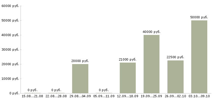 Вакансии онлайн удаленно в Костроме - Медиана зарплат онлайн удаленно в Костроме за 2 месяца