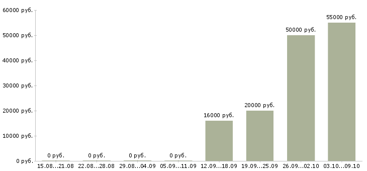 Вакансии оператор на дому удаленно в Тамбове - Медиана зарплат оператор на дому удаленно в Тамбове за 2 месяца