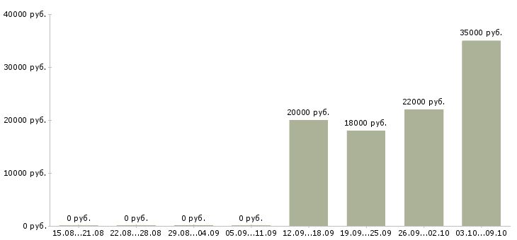 Вакансии оператор по обработке данных Чувашия - Медиана зарплат оператор по обработке данных Чувашия за 2 месяца