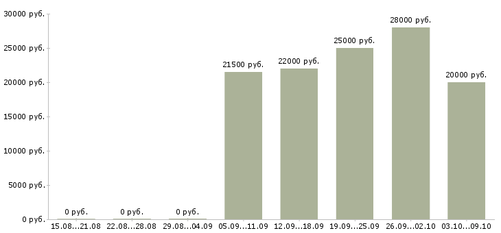 Вакансии оператор подработка Нижний новгород - Медиана зарплат оператор подработка Нижний новгород за 2 месяца