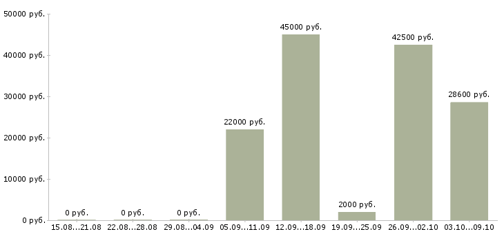 Вакансии охранник с лицензией на склад в Москве - Медиана зарплат охранник с лицензией на склад в Москве за 2 месяца