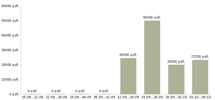 Вакансии подработка в онлайн Санкт-петербург - Медиана зарплат подработка в онлайн Санкт-петербург за 2 месяца
