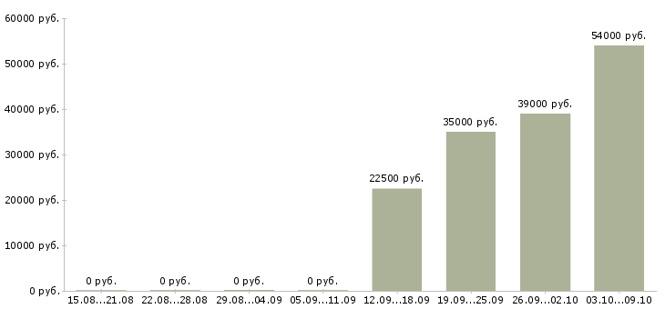 Вакансии предлагаю работу на дому в Зеленограде - Медиана зарплат предлагаю работу на дому в Зеленограде за 2 месяца