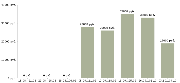 Вакансии приглашаем в команду в Мурманске - Медиана зарплат приглашаем в команду в Мурманске за 2 месяца