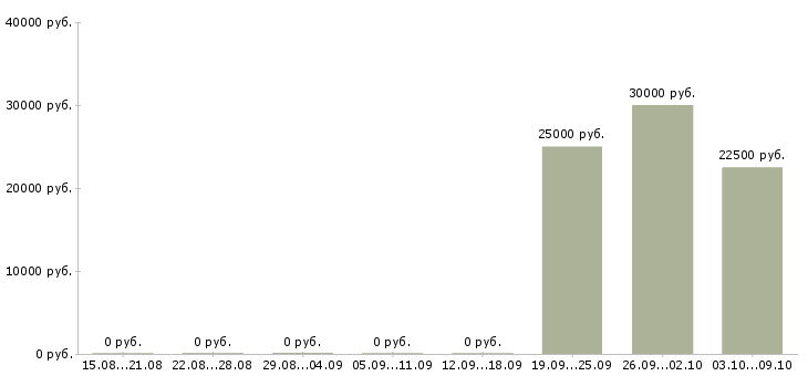 Вакансии продавец в магазин обуви в Воронеже - Медиана зарплат продавец в магазин обуви в Воронеже за 2 месяца