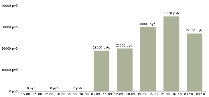 Вакансии продавцы в торговый зал в Тюмени - Медиана зарплат продавцы в торговый зал в Тюмени за 2 месяца