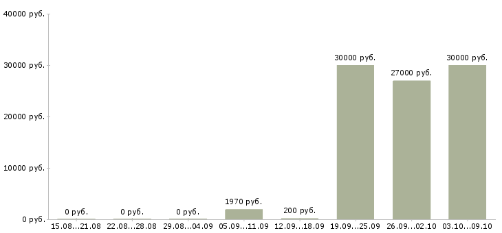 Вакансии промоутер на промо акции в Москве - Медиана зарплат промоутер на промо акции в Москве за 2 месяца