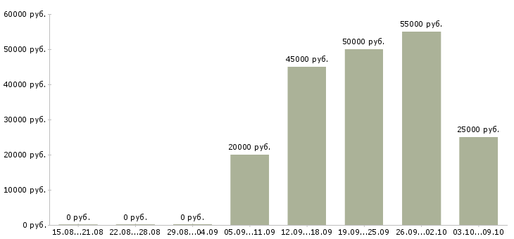 Вакансии рабочие монтажники Удмуртия - Медиана зарплат рабочие монтажники Удмуртия за 2 месяца