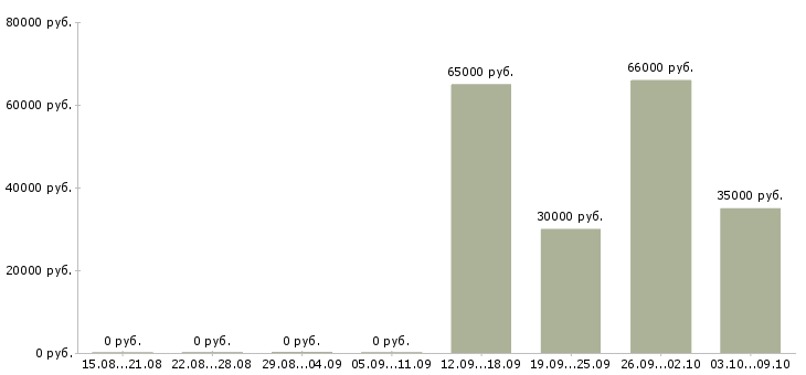 Вакансии рабочие строительных специальностей Нижний новгород - Медиана зарплат рабочие строительных специальностей Нижний новгород за 2 месяца
