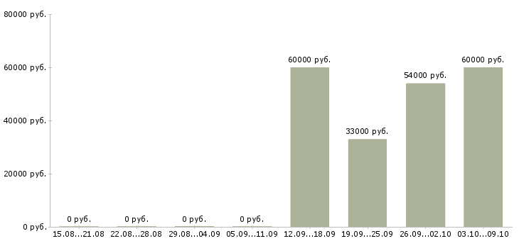 Вакансии разнорабочие на вахтовый метод работы Удмуртия - Медиана зарплат разнорабочие на вахтовый метод работы Удмуртия за 2 месяца