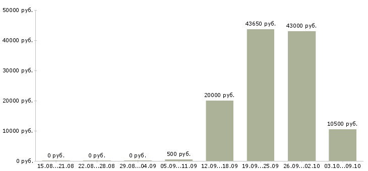 Вакансии разнорабочие на склад Ростов-на-дону - Медиана зарплат разнорабочие на склад Ростов-на-дону за 2 месяца
