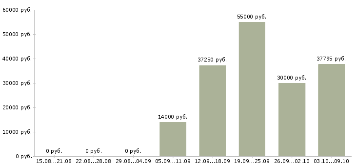 Вакансии разнорабочие склада в Ставрополе - Медиана зарплат разнорабочие склада в Ставрополе за 2 месяца