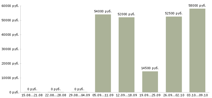Вакансии разнорабочий на производство в Тольятти - Медиана зарплат разнорабочий на производство в Тольятти за 2 месяца