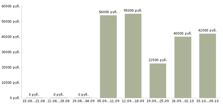 Вакансии разнорабочий производства в Тольятти - Медиана зарплат разнорабочий производства в Тольятти за 2 месяца