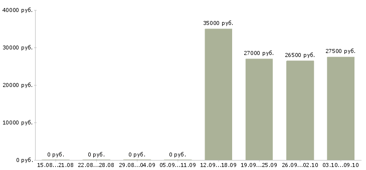 Вакансии руководитель управляющей компании в Клине - Медиана зарплат руководитель управляющей компании в Клине за 2 месяца