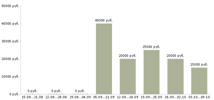 Вакансии руководитель учебного центра в Красноярске - Медиана зарплат руководитель учебного центра в Красноярске за 2 месяца