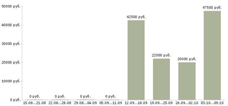 Вакансии сборщик техники в Воронеже - Медиана зарплат сборщик техники в Воронеже за 2 месяца