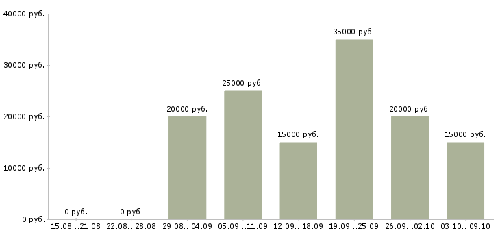 Вакансии сотрудник администратор в Кургане - Медиана зарплат сотрудник администратор в Кургане за 2 месяца