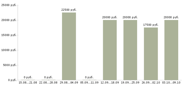 Вакансии специалист дистанционного обучения Удмуртия - Медиана зарплат специалист дистанционного обучения Удмуртия за 2 месяца