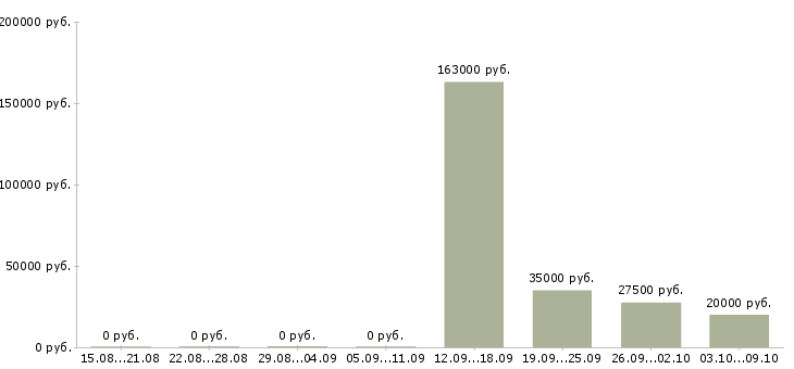 Вакансии специалист отдела развития в Саратове - Медиана зарплат специалист отдела развития в Саратове за 2 месяца