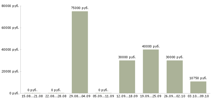 Вакансии специалист по исполнительному производству в Краснодаре - Медиана зарплат специалист по исполнительному производству в Краснодаре за 2 месяца