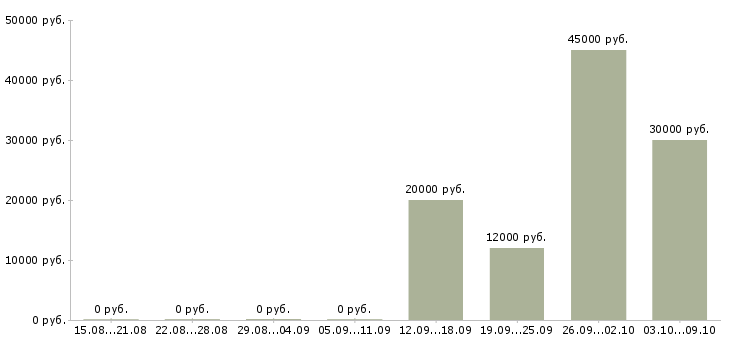 Вакансии специалист по системе качества в Красноярске - Медиана зарплат специалист по системе качества в Красноярске за 2 месяца