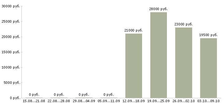 Вакансии специалисты по работе с персоналом Нижний тагил - Медиана зарплат специалисты по работе с персоналом Нижний тагил за 2 месяца