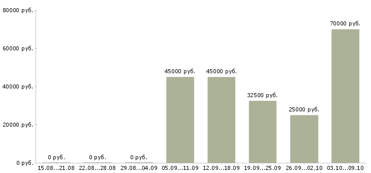 Вакансии технический представитель в Иркутске - Медиана зарплат технический представитель в Иркутске за 2 месяца