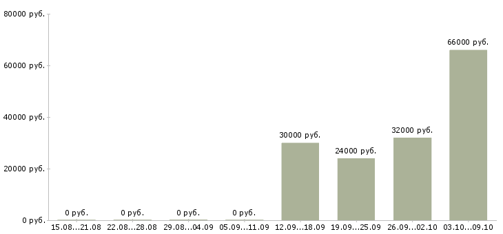 Вакансии токарь чпу в Москве - Медиана зарплат токарь чпу в Москве за 2 месяца