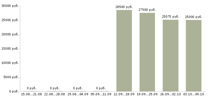 Вакансии торговый представитель на автомобиле компании в Ставрополе - Медиана зарплат торговый представитель на автомобиле компании в Ставрополе за 2 месяца