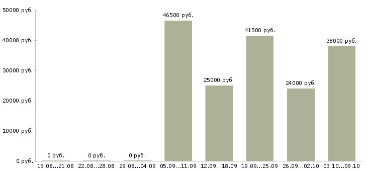 Вакансии транспортный экспедитор Татарстан - Медиана зарплат транспортный экспедитор Татарстан за 2 месяца