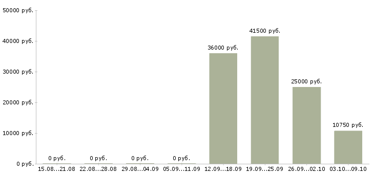 Вакансии требуется кладовщик в Казани - Медиана зарплат требуется кладовщик в Казани за 2 месяца