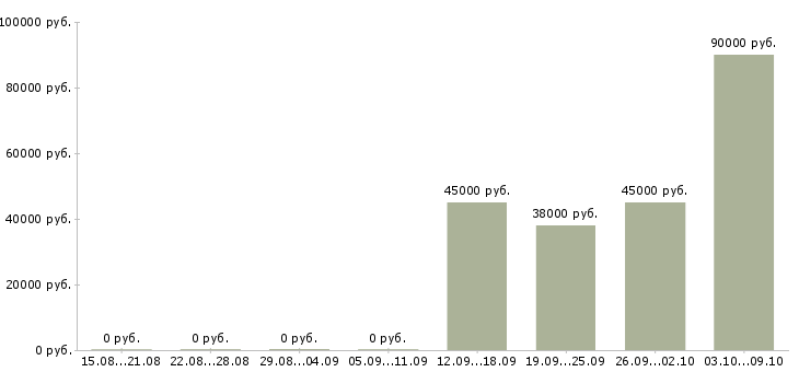 Вакансии требуется продавец консультант в Дзержинске - Медиана зарплат требуется продавец консультант в Дзержинске за 2 месяца