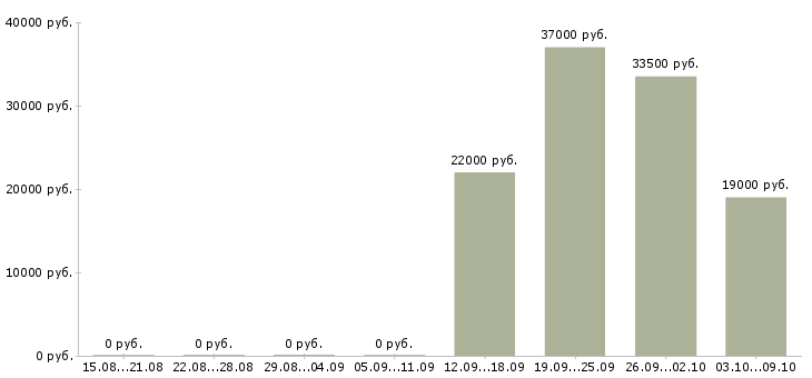Вакансии требуется слесарь Удмуртия - Медиана зарплат требуется слесарь Удмуртия за 2 месяца