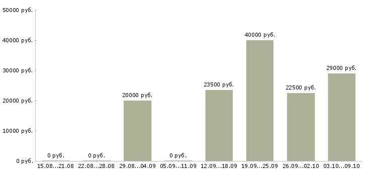 Вакансии удаленно онлайн в Костроме - Медиана зарплат удаленно онлайн в Костроме за 2 месяца
