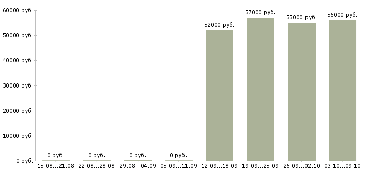 Вакансии упаковщик на одежду в Белгороде - Медиана зарплат упаковщик на одежду в Белгороде за 2 месяца