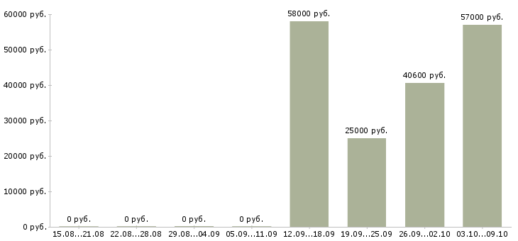 Вакансии упаковщик продукции Мордовия - Медиана зарплат упаковщик продукции Мордовия за 2 месяца