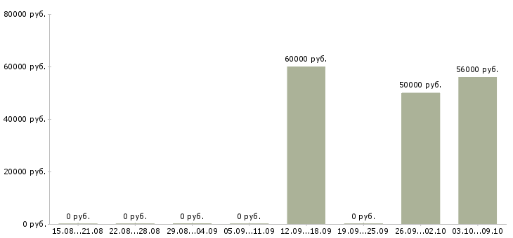Вакансии упаковщики на работу вахтой Бурятия - Медиана зарплат упаковщики на работу вахтой Бурятия за 2 месяца