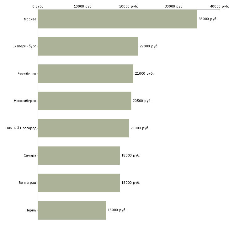 Поиск работы медицинская сестра в процедурный кабинет-Медиана зарплаты для вакансии «медицинская сестра в процедурный кабинет» в других городах