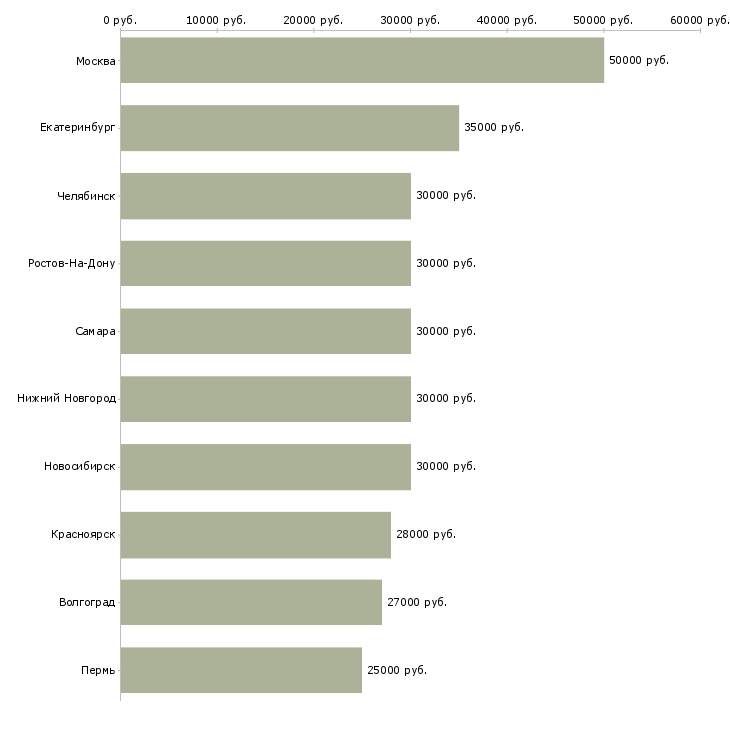 Поиск работы менеджер по сопровождению клиентов-Медиана зарплаты для вакансии «менеджер по сопровождению клиентов» в других городах