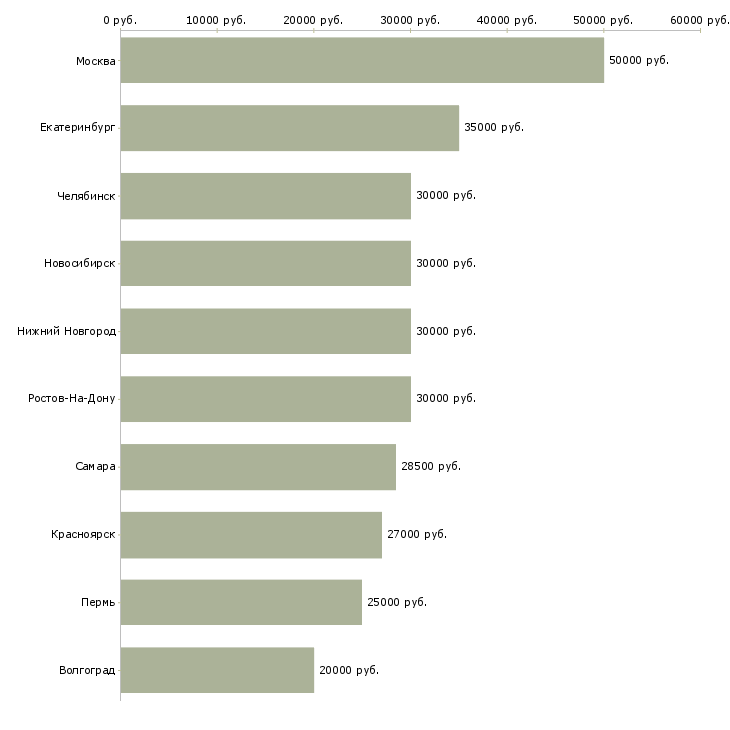 Поиск работы менеджер по холодным продажам-Медиана зарплаты для вакансии «менеджер по холодным продажам» в других городах