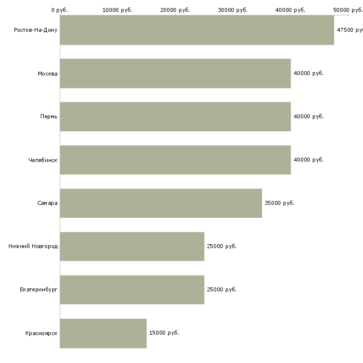 Поиск работы монтажник наружной рекламы-Медиана зарплаты для вакансии «монтажник наружной рекламы» в других городах